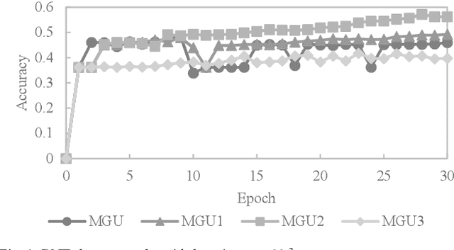 Figure 1 for Simplified Minimal Gated Unit Variations for Recurrent Neural Networks