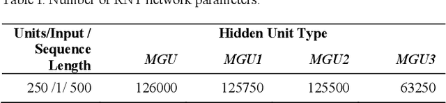 Figure 2 for Simplified Minimal Gated Unit Variations for Recurrent Neural Networks