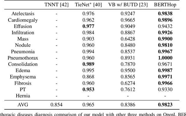 Figure 2 for BERTHop: An Effective Vision-and-Language Model for Chest X-ray Disease Diagnosis