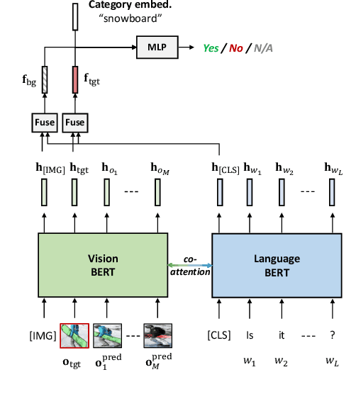 Figure 3 for Learning Better Visual Dialog Agents with Pretrained Visual-Linguistic Representation