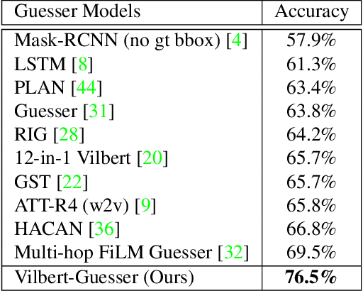 Figure 4 for Learning Better Visual Dialog Agents with Pretrained Visual-Linguistic Representation