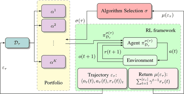 Figure 3 for Reinforcement Learning Algorithm Selection