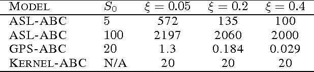 Figure 2 for GPS-ABC: Gaussian Process Surrogate Approximate Bayesian Computation