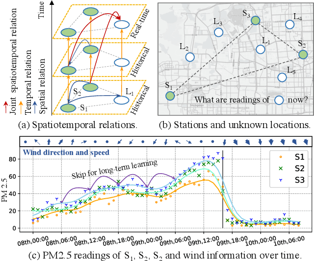 Figure 1 for Decoupling Long- and Short-Term Patterns in Spatiotemporal Inference