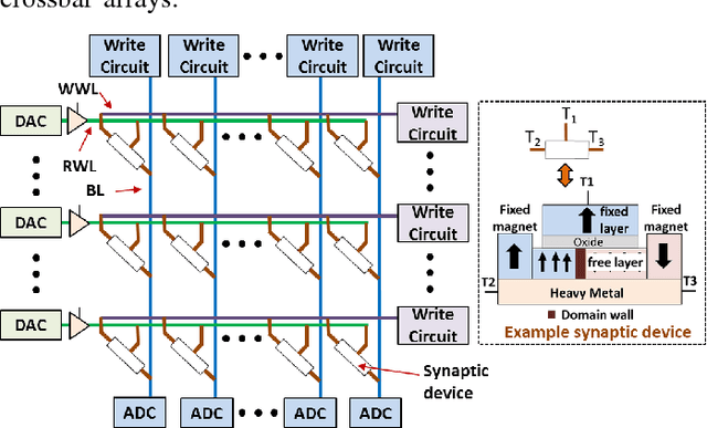 Figure 1 for Rx-Caffe: Framework for evaluating and training Deep Neural Networks on Resistive Crossbars