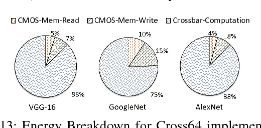 Figure 4 for Rx-Caffe: Framework for evaluating and training Deep Neural Networks on Resistive Crossbars