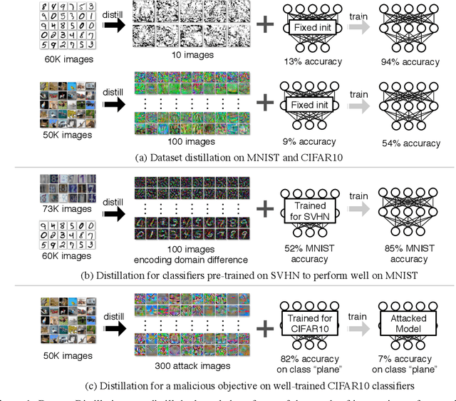 Figure 1 for Dataset Distillation