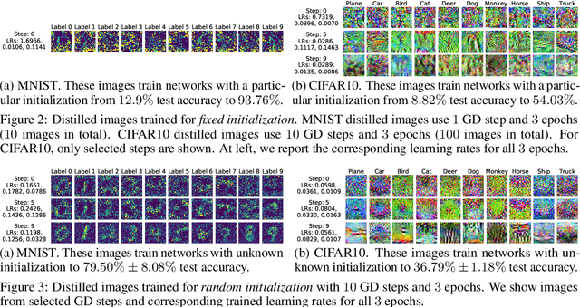 Figure 3 for Dataset Distillation