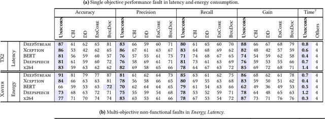 Figure 4 for Unicorn: Reasoning about Configurable System Performance through the lens of Causality