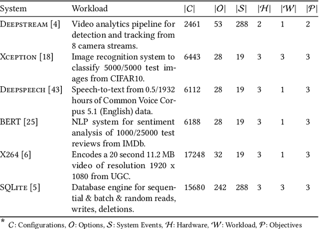 Figure 2 for Unicorn: Reasoning about Configurable System Performance through the lens of Causality