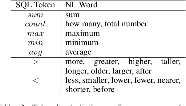 Figure 3 for Neural Semantic Parsing in Low-Resource Settings with Back-Translation and Meta-Learning