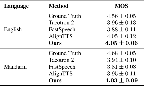 Figure 2 for Prosody Learning Mechanism for Speech Synthesis System Without Text Length Limit