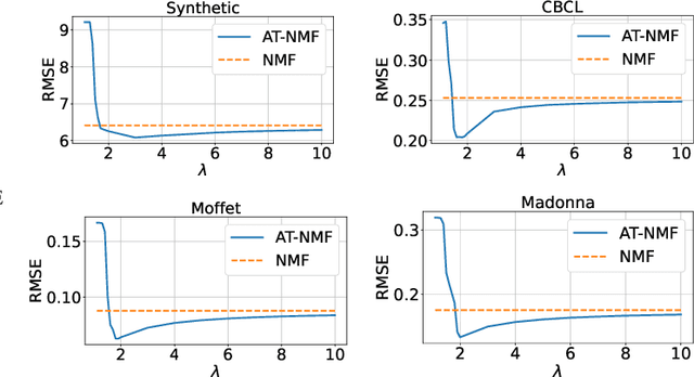 Figure 1 for Adversarially-Trained Nonnegative Matrix Factorization