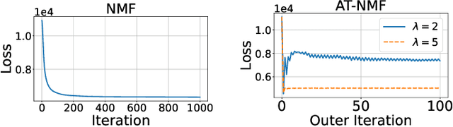 Figure 2 for Adversarially-Trained Nonnegative Matrix Factorization