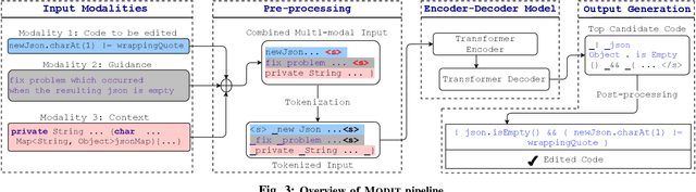 Figure 4 for On Multi-Modal Learning of Editing Source Code