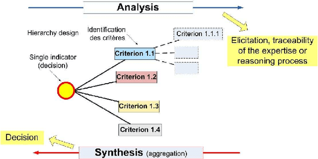 Figure 4 for A two-step fusion process for multi-criteria decision applied to natural hazards in mountains