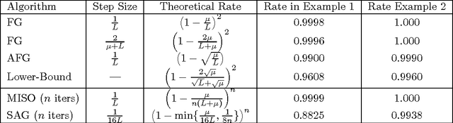 Figure 1 for Minimizing Finite Sums with the Stochastic Average Gradient