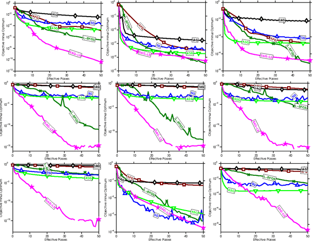 Figure 2 for Minimizing Finite Sums with the Stochastic Average Gradient