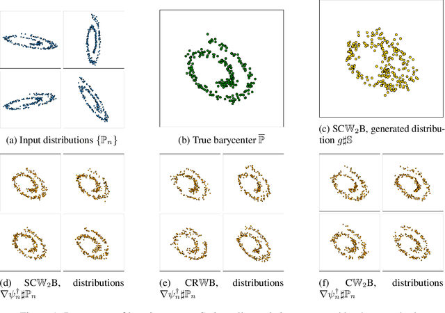 Figure 1 for Continuous Wasserstein-2 Barycenter Estimation without Minimax Optimization