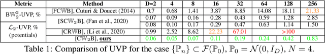 Figure 2 for Continuous Wasserstein-2 Barycenter Estimation without Minimax Optimization