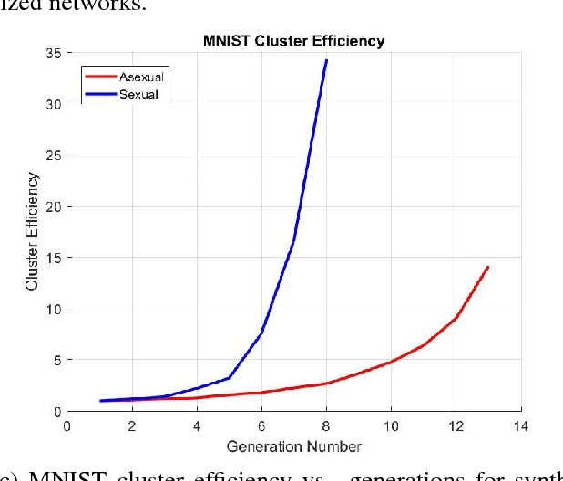 Figure 4 for The Mating Rituals of Deep Neural Networks: Learning Compact Feature Representations through Sexual Evolutionary Synthesis