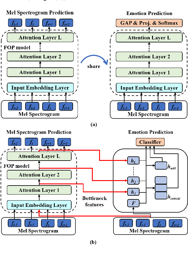 Figure 1 for Unsupervised Representation Learning with Future Observation Prediction for Speech Emotion Recognition