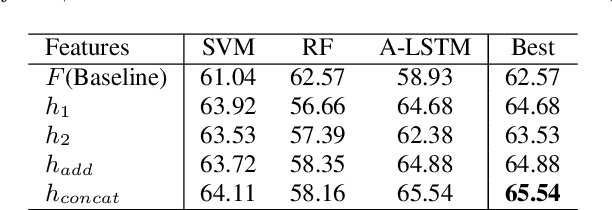 Figure 4 for Unsupervised Representation Learning with Future Observation Prediction for Speech Emotion Recognition