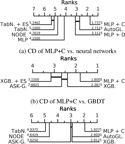 Figure 4 for Regularization is all you Need: Simple Neural Nets can Excel on Tabular Data