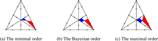 Figure 3 for Entailment Relations on Distributions