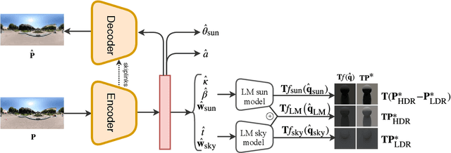 Figure 3 for All-Weather Deep Outdoor Lighting Estimation