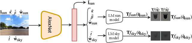 Figure 4 for All-Weather Deep Outdoor Lighting Estimation