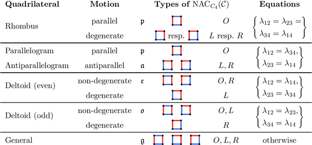 Figure 2 for On the Classification of Motions of Paradoxically Movable Graphs
