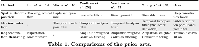 Figure 2 for Learning-based Video Motion Magnification