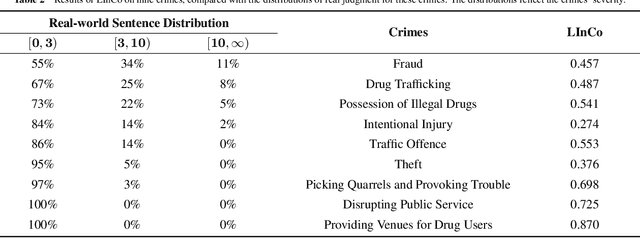 Figure 3 for Equality before the Law: Legal Judgment Consistency Analysis for Fairness