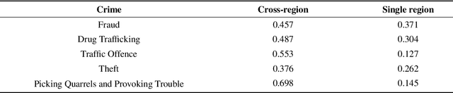 Figure 4 for Equality before the Law: Legal Judgment Consistency Analysis for Fairness