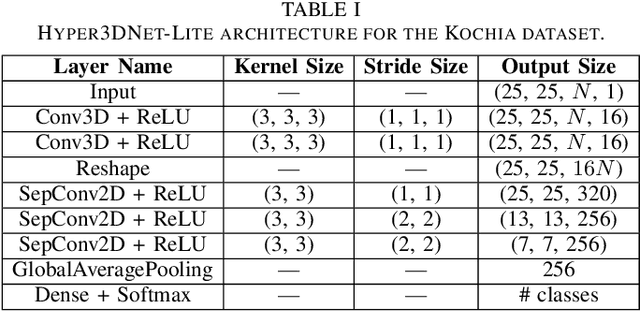Figure 2 for Hyperspectral Band Selection for Multispectral Image Classification with Convolutional Networks