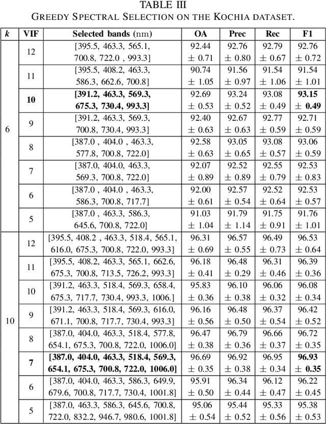 Figure 4 for Hyperspectral Band Selection for Multispectral Image Classification with Convolutional Networks