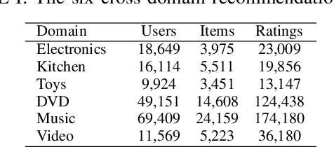 Figure 2 for Cross-Domain Collaborative Filtering via Translation-based Learning