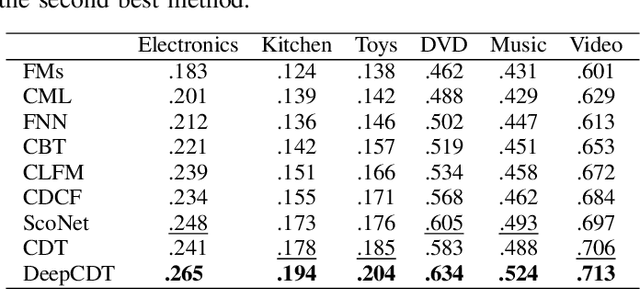 Figure 3 for Cross-Domain Collaborative Filtering via Translation-based Learning