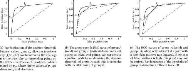 Figure 3 for Does the End Justify the Means? On the Moral Justification of Fairness-Aware Machine Learning