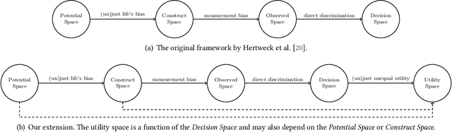 Figure 1 for Does the End Justify the Means? On the Moral Justification of Fairness-Aware Machine Learning