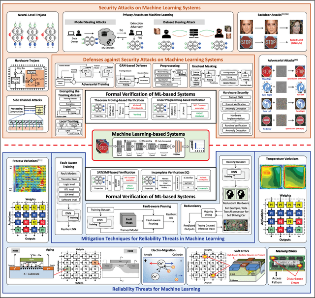 Figure 1 for Robust Machine Learning Systems: Challenges, Current Trends, Perspectives, and the Road Ahead