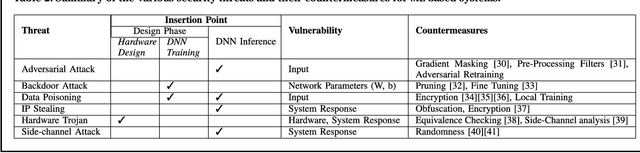 Figure 4 for Robust Machine Learning Systems: Challenges, Current Trends, Perspectives, and the Road Ahead