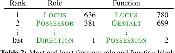 Figure 3 for Comprehensive Supersense Disambiguation of English Prepositions and Possessives