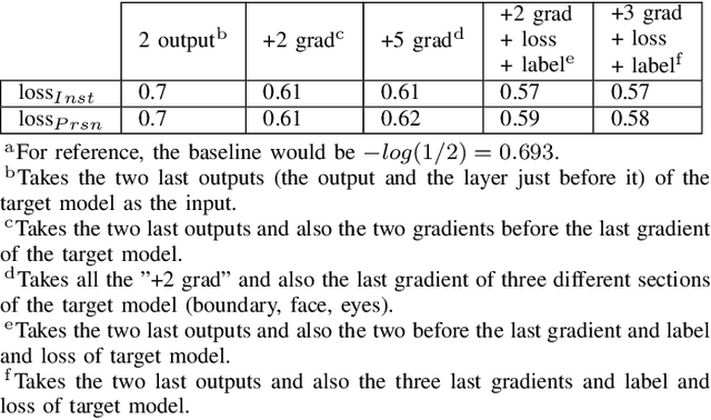 Figure 1 for Privacy-Preserving Eye-tracking Using Deep Learning