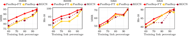 Figure 3 for PanRep: Universal node embeddings for heterogeneous graphs