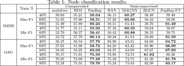 Figure 2 for PanRep: Universal node embeddings for heterogeneous graphs