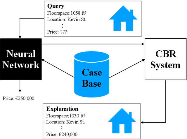 Figure 1 for How Case Based Reasoning Explained Neural Networks: An XAI Survey of Post-Hoc Explanation-by-Example in ANN-CBR Twins