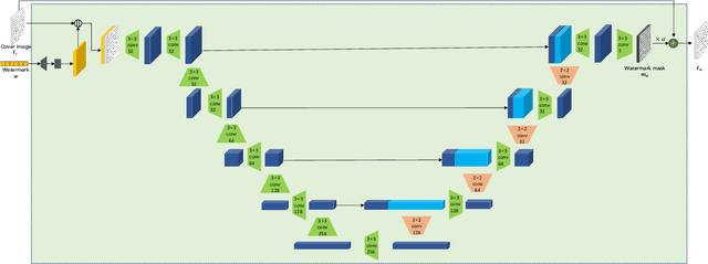 Figure 4 for A Screen-Shooting Resilient Document Image Watermarking Scheme using Deep Neural Network