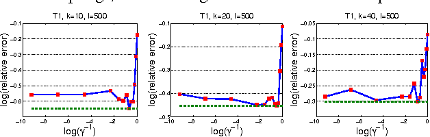 Figure 3 for An Explicit Sampling Dependent Spectral Error Bound for Column Subset Selection